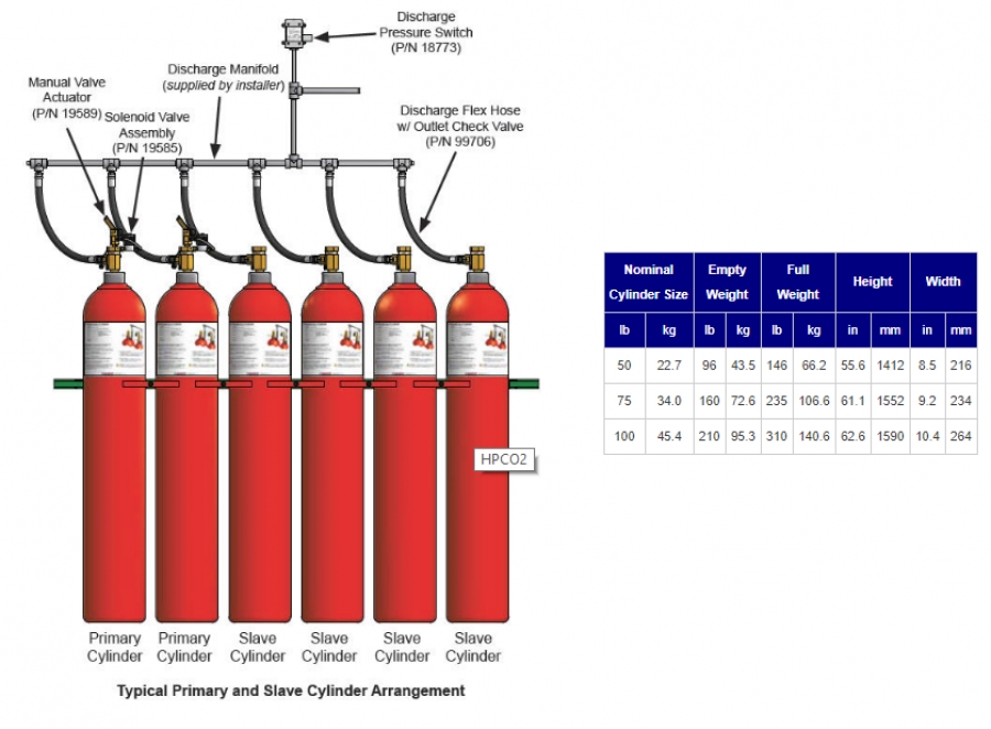 سیستم اطفاء حریق CO2 کربن دی اکسید